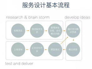 服務設計基礎概念與案例分析